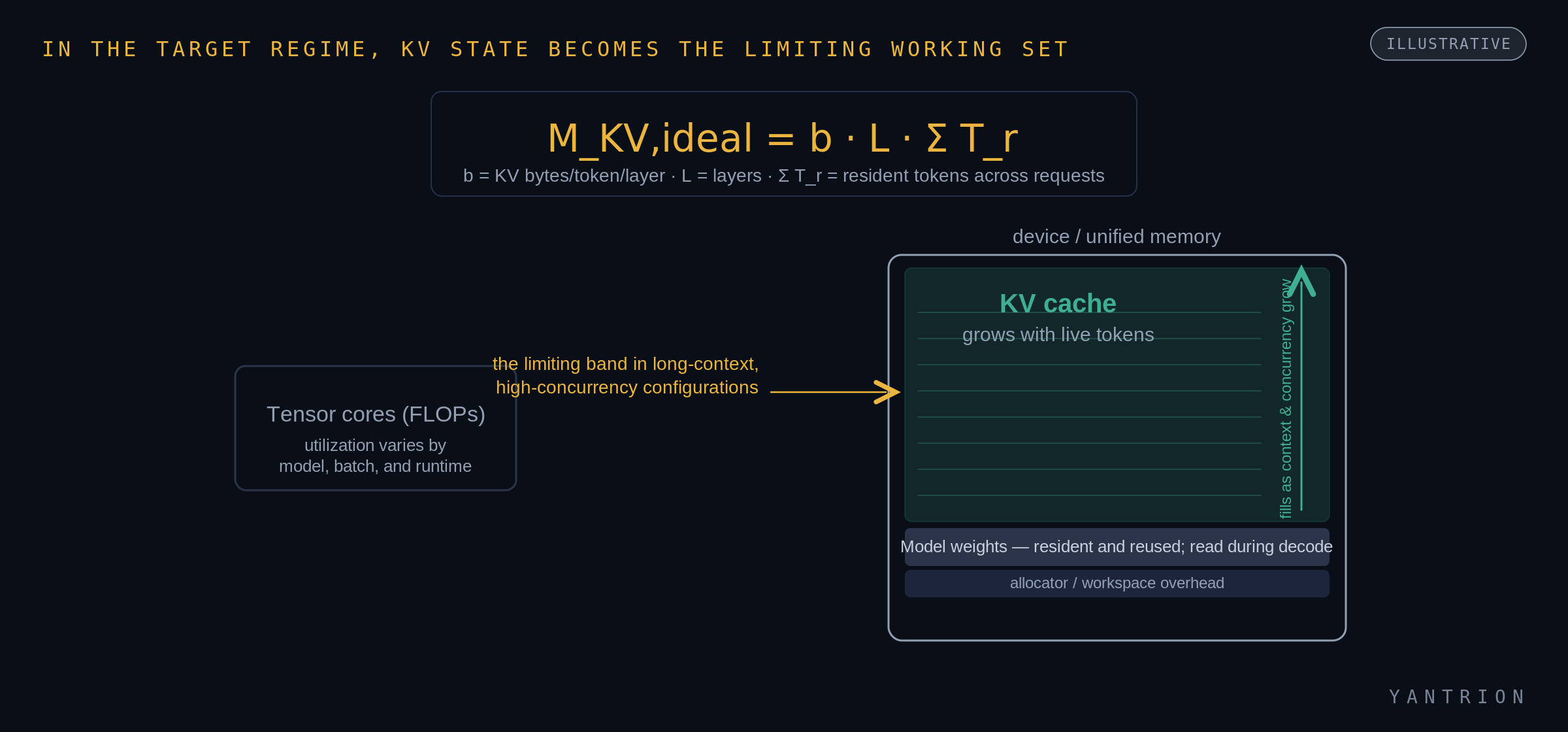 In the target regime, KV state becomes the limiting working set — model weights stay resident while the KV cache grows with every live token.
