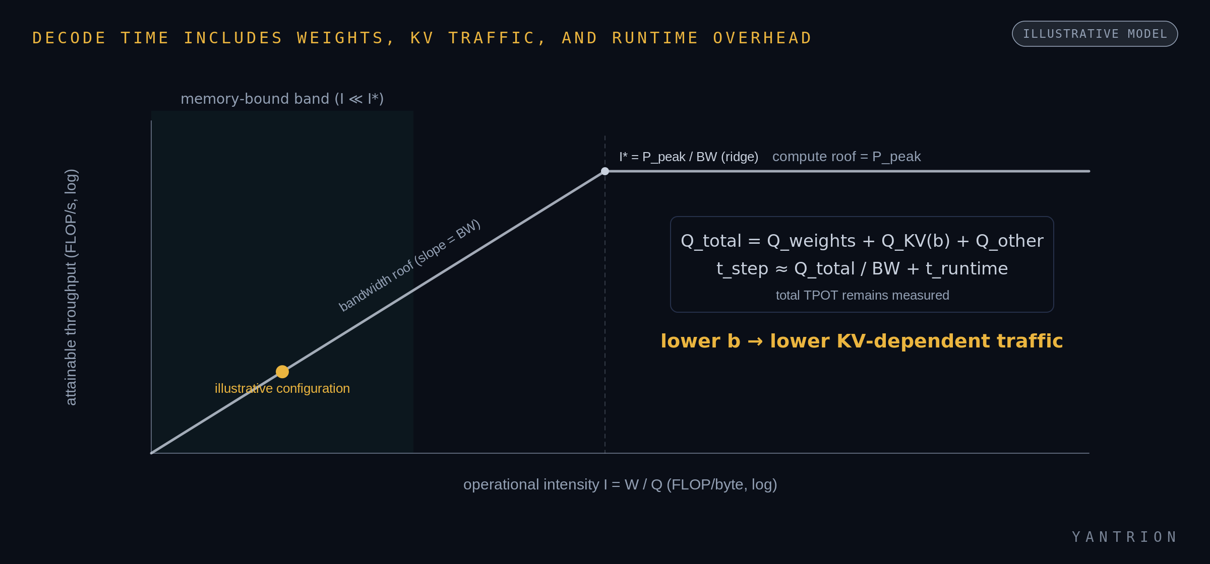 Decode time includes weights, KV traffic, and runtime overhead — an illustrative decode-traffic model.