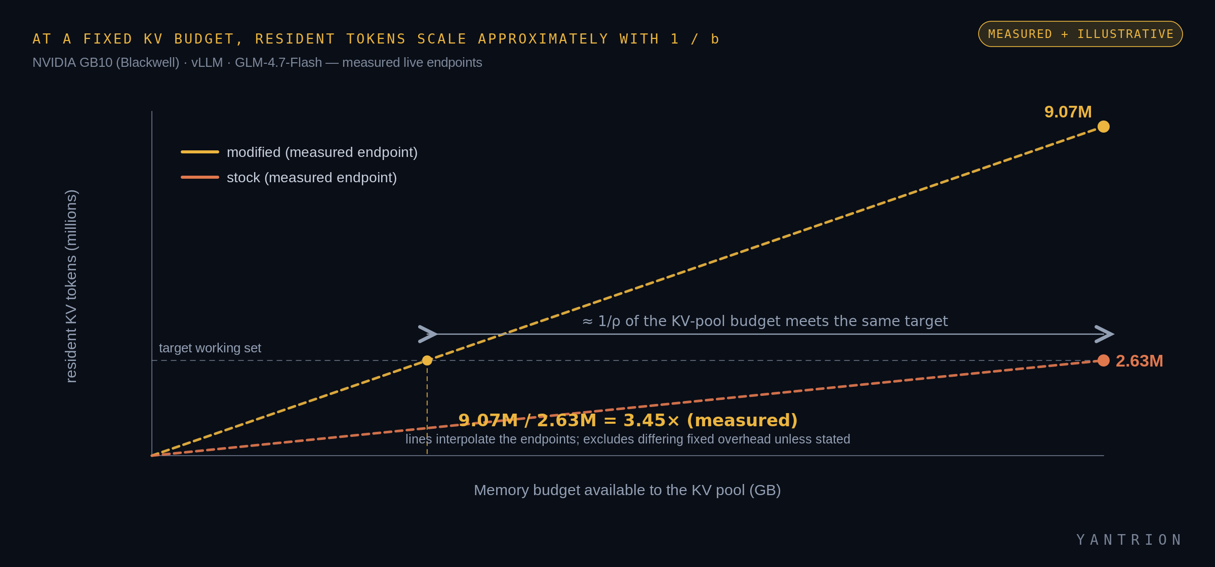 At a fixed KV budget, resident tokens scale approximately with 1/b — measured GB10/vLLM endpoints anchor the line.