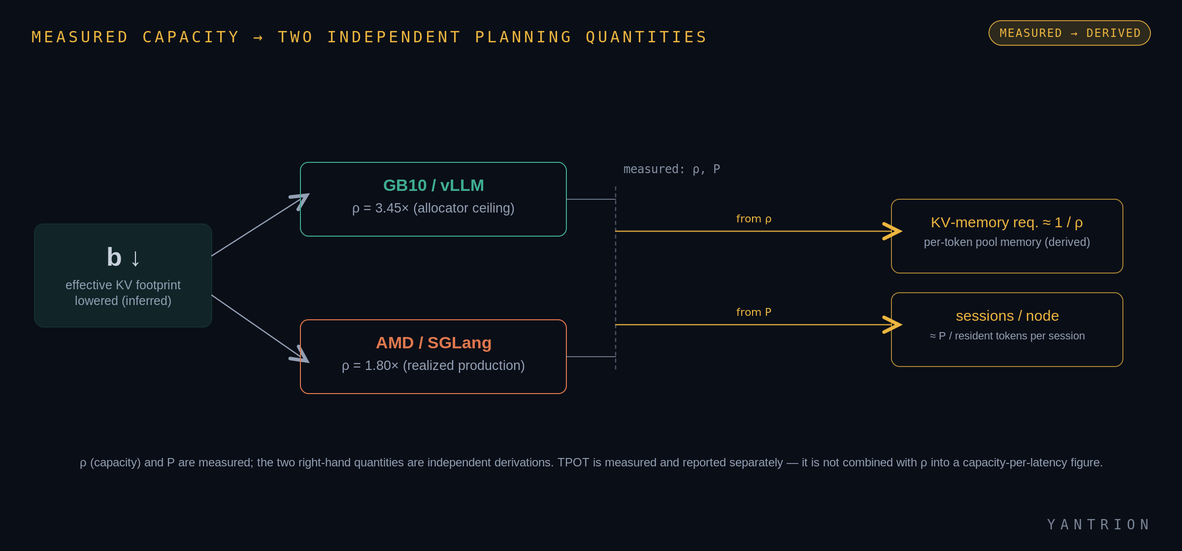 From measured capacity to two independent planning quantities: KV-memory requirement ≈ 1/ρ and sessions/node ≈ P / tokens-per-session.