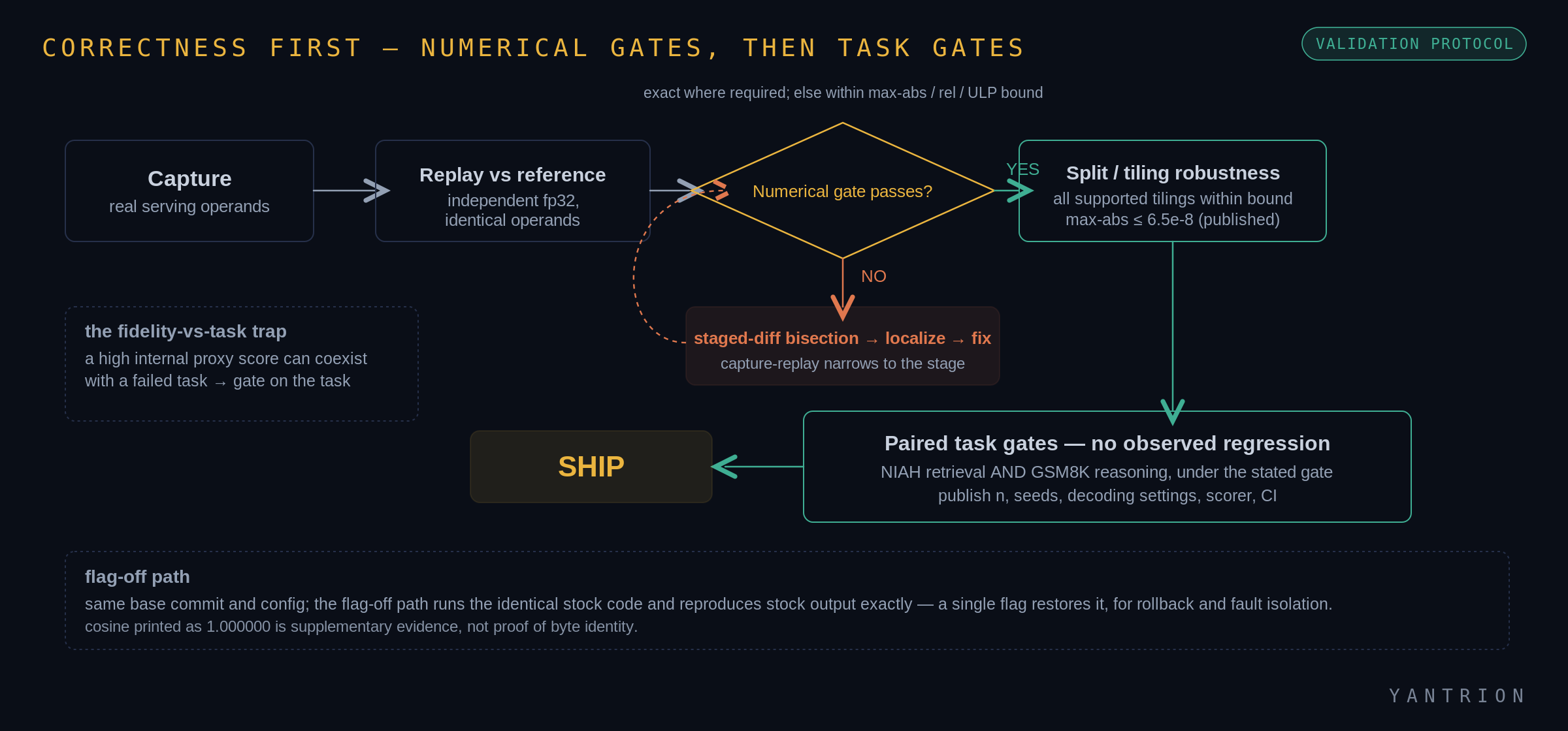 Correctness-first validation protocol: numerical gates, then paired NIAH and GSM8K task gates, then a flag-off rollback path.