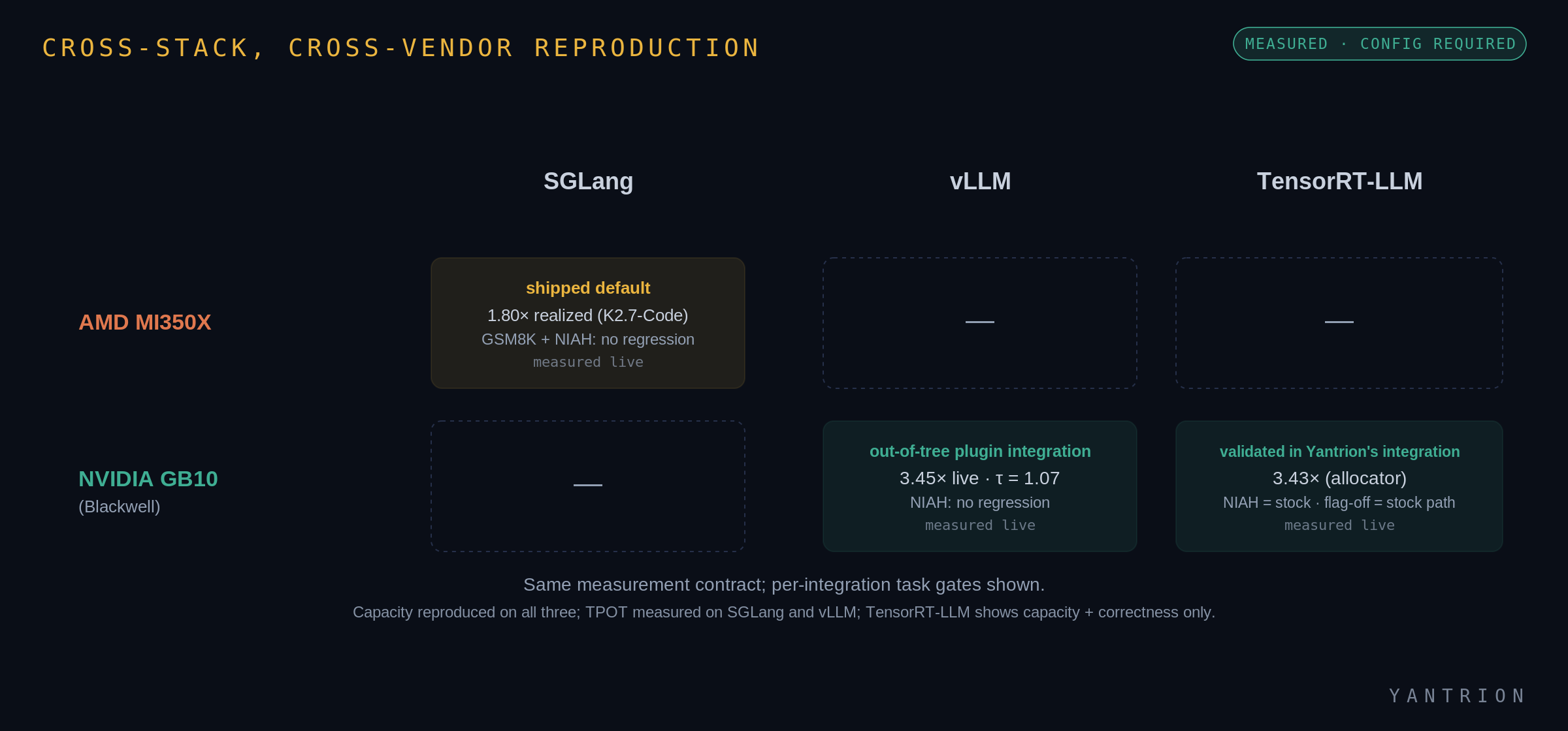 Cross-stack, cross-vendor reproduction across three integration paths and two GPU vendors.