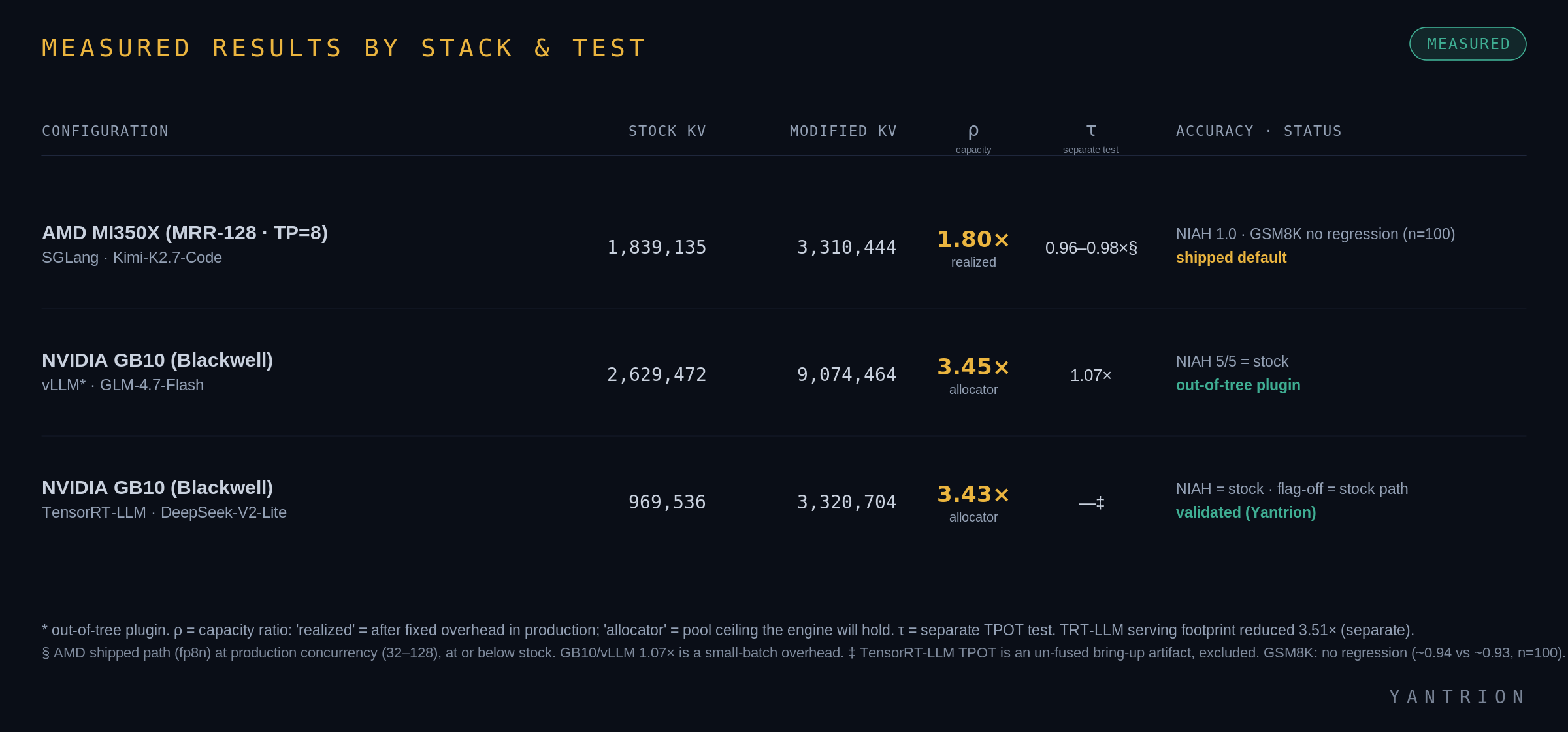 Measured results by stack and test. AMD MI350X / SGLang / Kimi-K2.7-Code: 1.80× realized capacity, TPOT 0.96–0.98× vs stock at concurrency 32–128. NVIDIA GB10 / vLLM / GLM-4.7-Flash: 3.45× allocator, TPOT 1.07×. NVIDIA GB10 / TensorRT-LLM / DeepSeek-V2-Lite: 3.43× allocator, TPOT excluded as a bring-up artifact.